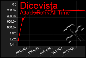 Total Graph of Dicevista