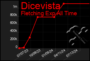 Total Graph of Dicevista