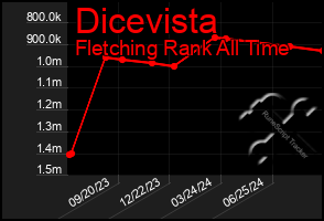 Total Graph of Dicevista