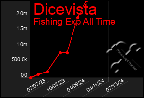 Total Graph of Dicevista
