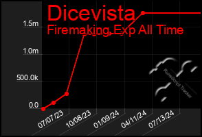 Total Graph of Dicevista