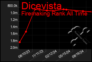 Total Graph of Dicevista