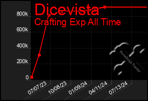 Total Graph of Dicevista
