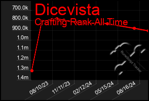 Total Graph of Dicevista