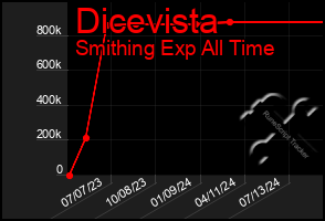 Total Graph of Dicevista