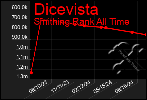 Total Graph of Dicevista