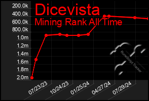 Total Graph of Dicevista
