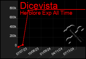Total Graph of Dicevista