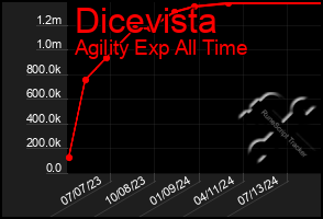 Total Graph of Dicevista