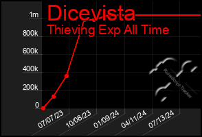 Total Graph of Dicevista
