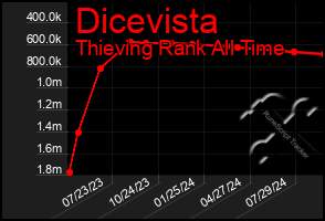 Total Graph of Dicevista