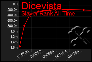 Total Graph of Dicevista