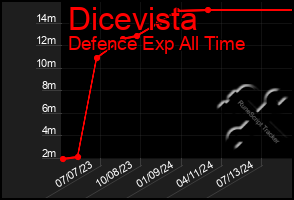 Total Graph of Dicevista