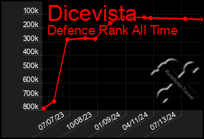 Total Graph of Dicevista