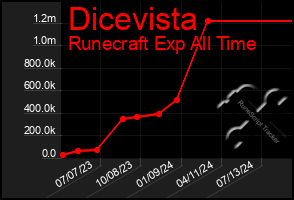Total Graph of Dicevista