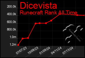 Total Graph of Dicevista