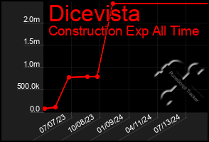 Total Graph of Dicevista