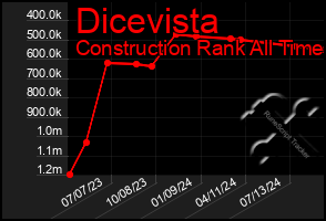 Total Graph of Dicevista