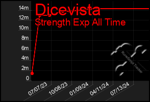 Total Graph of Dicevista