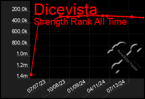 Total Graph of Dicevista