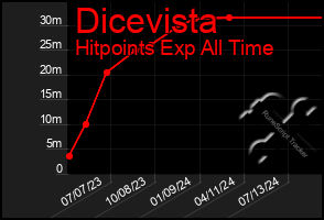 Total Graph of Dicevista