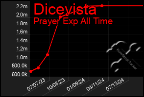 Total Graph of Dicevista