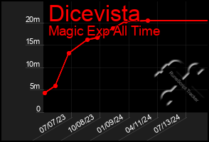 Total Graph of Dicevista