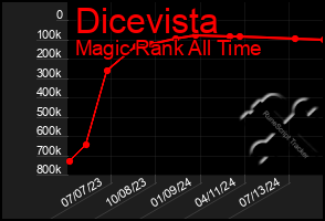 Total Graph of Dicevista