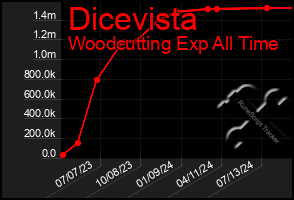 Total Graph of Dicevista