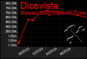 Total Graph of Dicevista