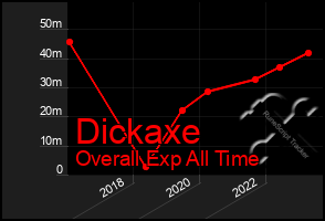 Total Graph of Dickaxe