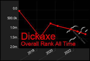 Total Graph of Dickaxe