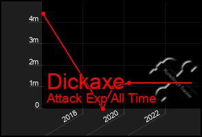 Total Graph of Dickaxe