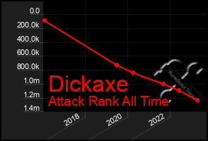 Total Graph of Dickaxe