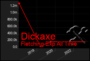 Total Graph of Dickaxe