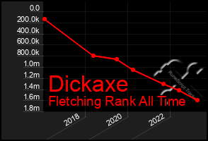 Total Graph of Dickaxe