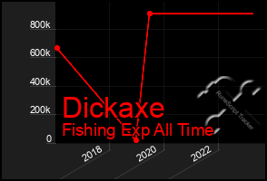 Total Graph of Dickaxe
