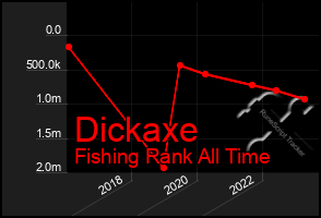 Total Graph of Dickaxe