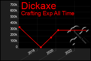 Total Graph of Dickaxe