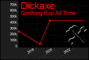 Total Graph of Dickaxe