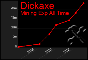 Total Graph of Dickaxe