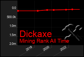 Total Graph of Dickaxe