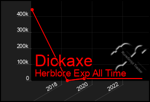 Total Graph of Dickaxe