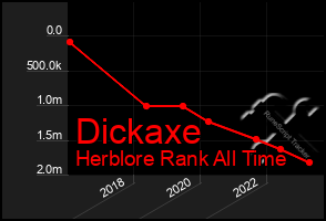 Total Graph of Dickaxe