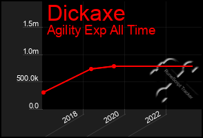 Total Graph of Dickaxe