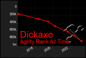 Total Graph of Dickaxe