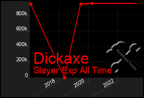 Total Graph of Dickaxe