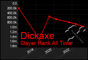 Total Graph of Dickaxe