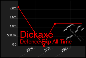 Total Graph of Dickaxe