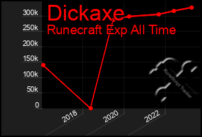 Total Graph of Dickaxe